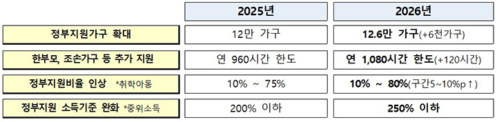 (출처: 정책브리핑) 아이돌봄 서비스 지원 확대