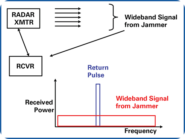 레이다 수신기는 모든 반사 펄스에 맞춰지도록 튜닝이 가능하지만 재밍 신호는 모든 가능한 반사 펄스 신호를 커버하도록 해야한다.