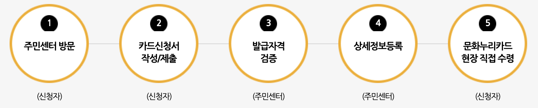 문화누리 카드 지원대상 및 발급방법과 이용방법