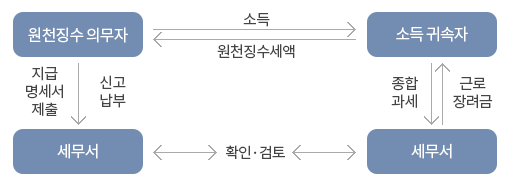 근로소득 원천징수영수증 발급 절차, 필요성