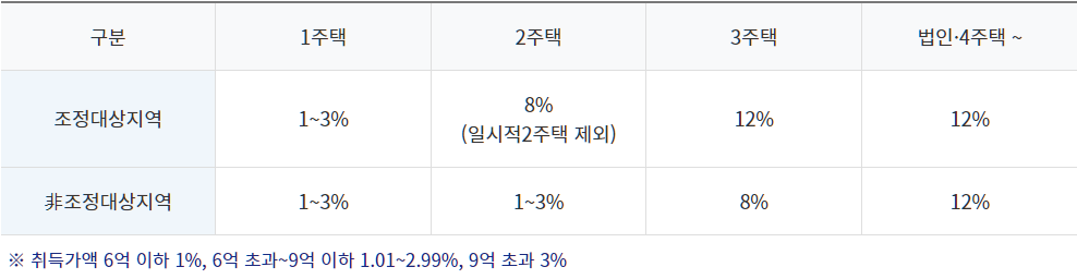 중과세율 안내