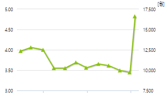 대성미생물-예상주가