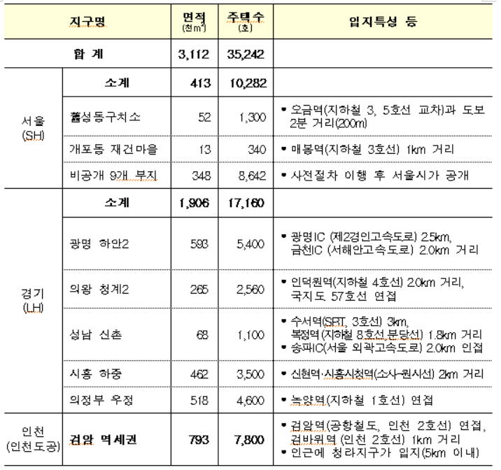 9.21 택지확보 추진계획 1차