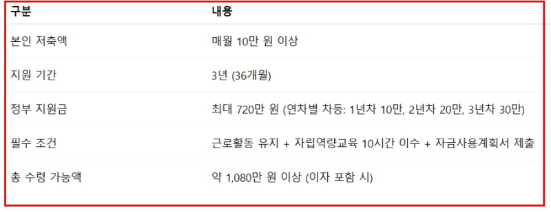 희망저축계좌2 월10만 1천만혜택 지원내용