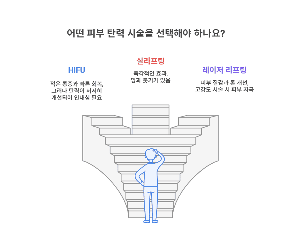 피부 탄력 리프팅 시술 비교 HIFU vs 실리프팅 vs 레이저