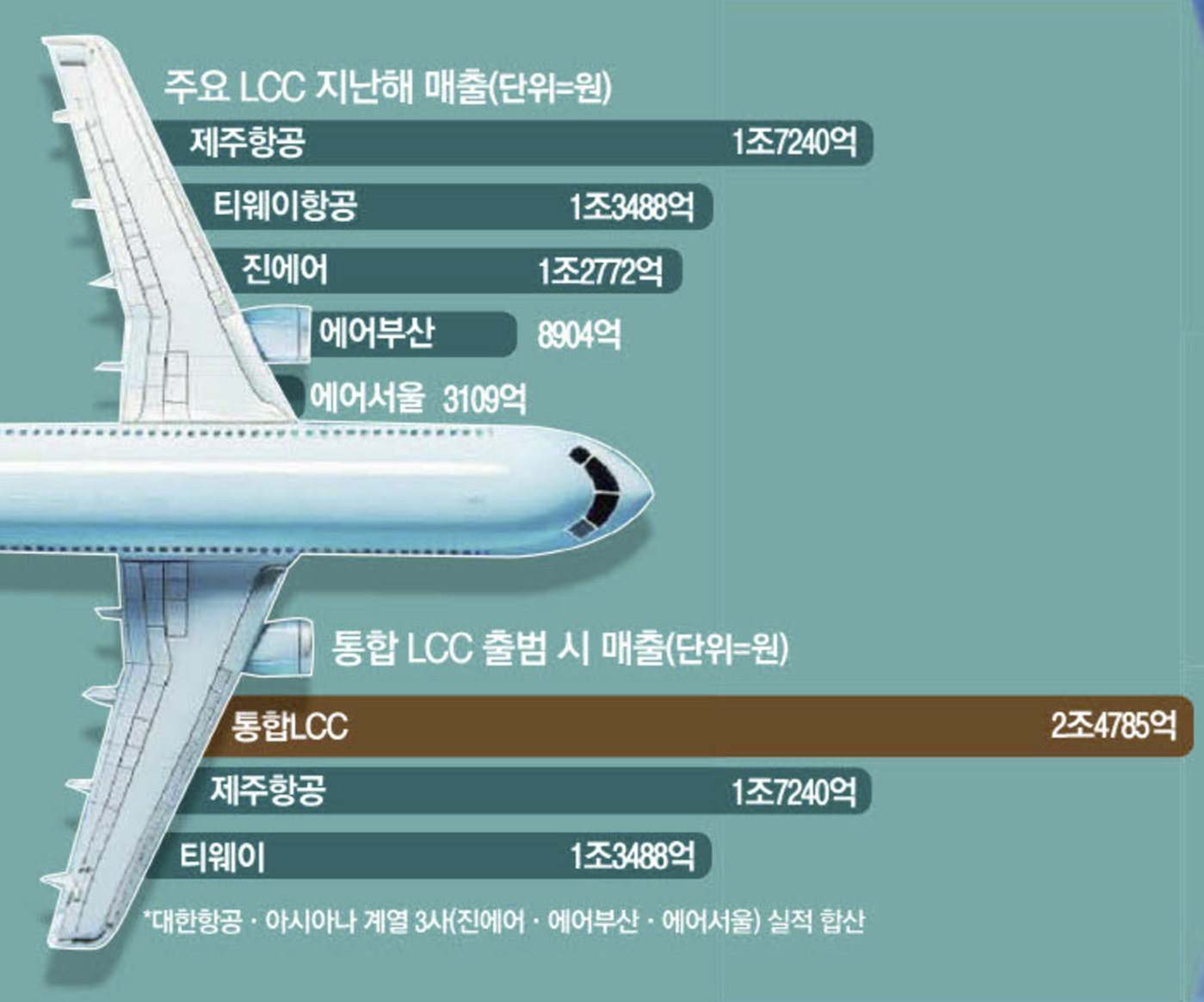 대한항공, 아시아나 합병으로 인한 LCC 변화 (출처 : 매일경제)