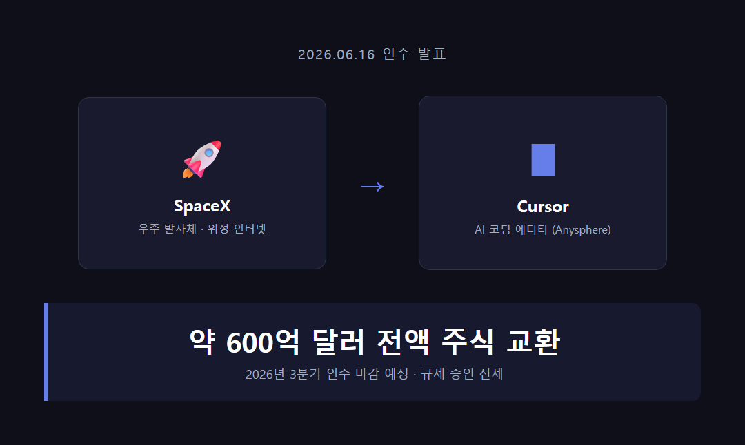 스페이스X 로고와 Cursor 로고가 나란히 배치된 인수 발표 일러스트, 약 600억 달러 전액 주식 교환