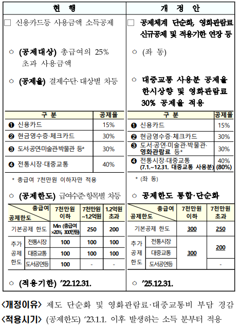 신용카드등사용내역개정세법