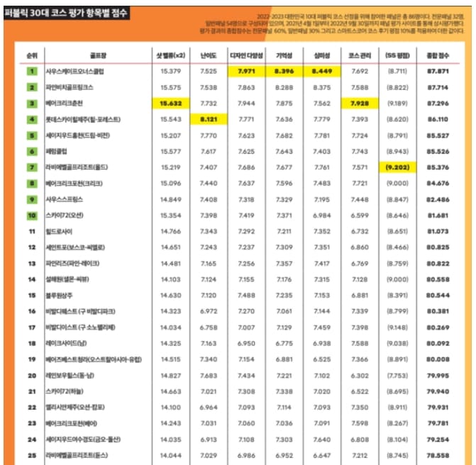우리나라 최고의 대중 골프장은?...국내 10대 퍼블릭 코스