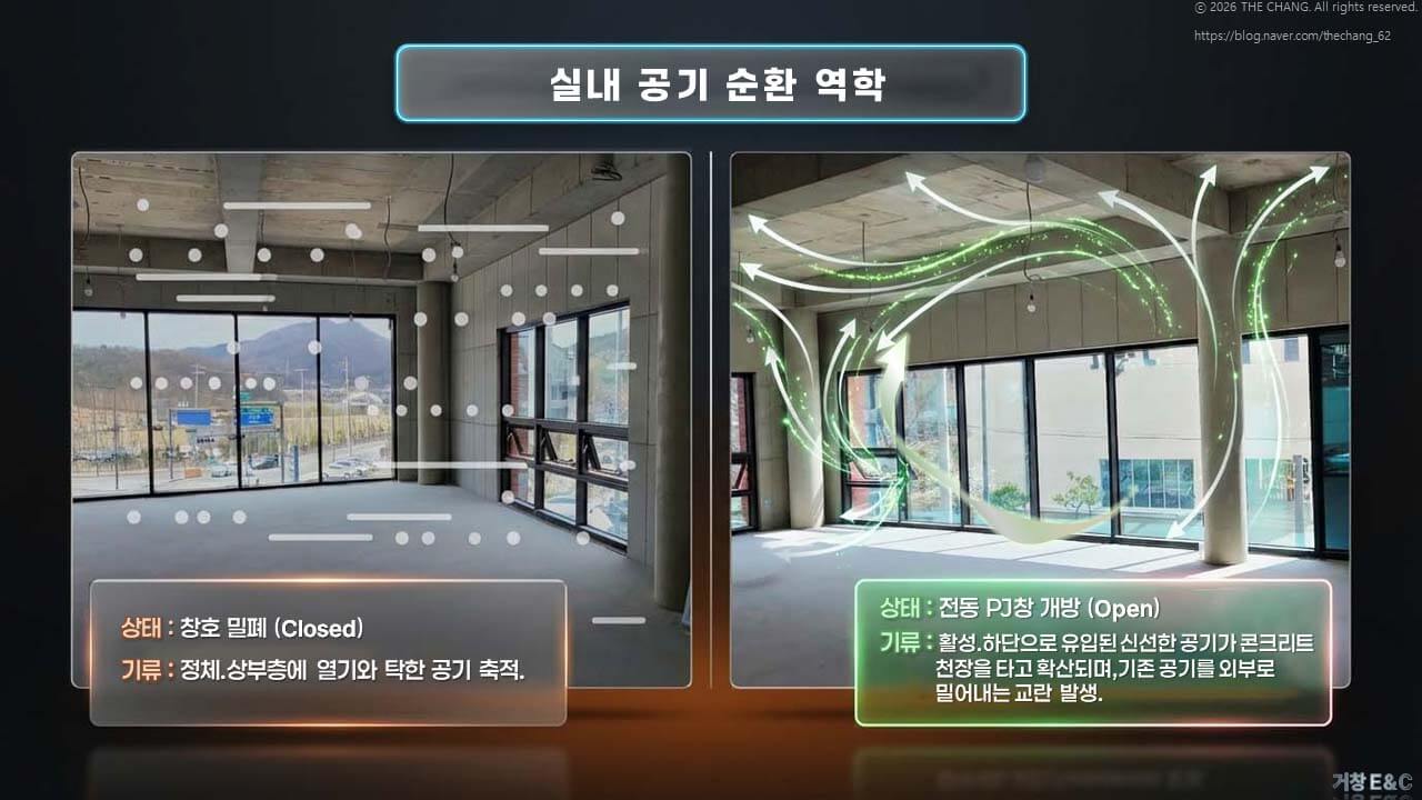 창호 밀폐 시 열기 정체, 전동 PJ창 개방 시 천장 기류 활성화