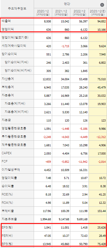 에코프로 재무제표
