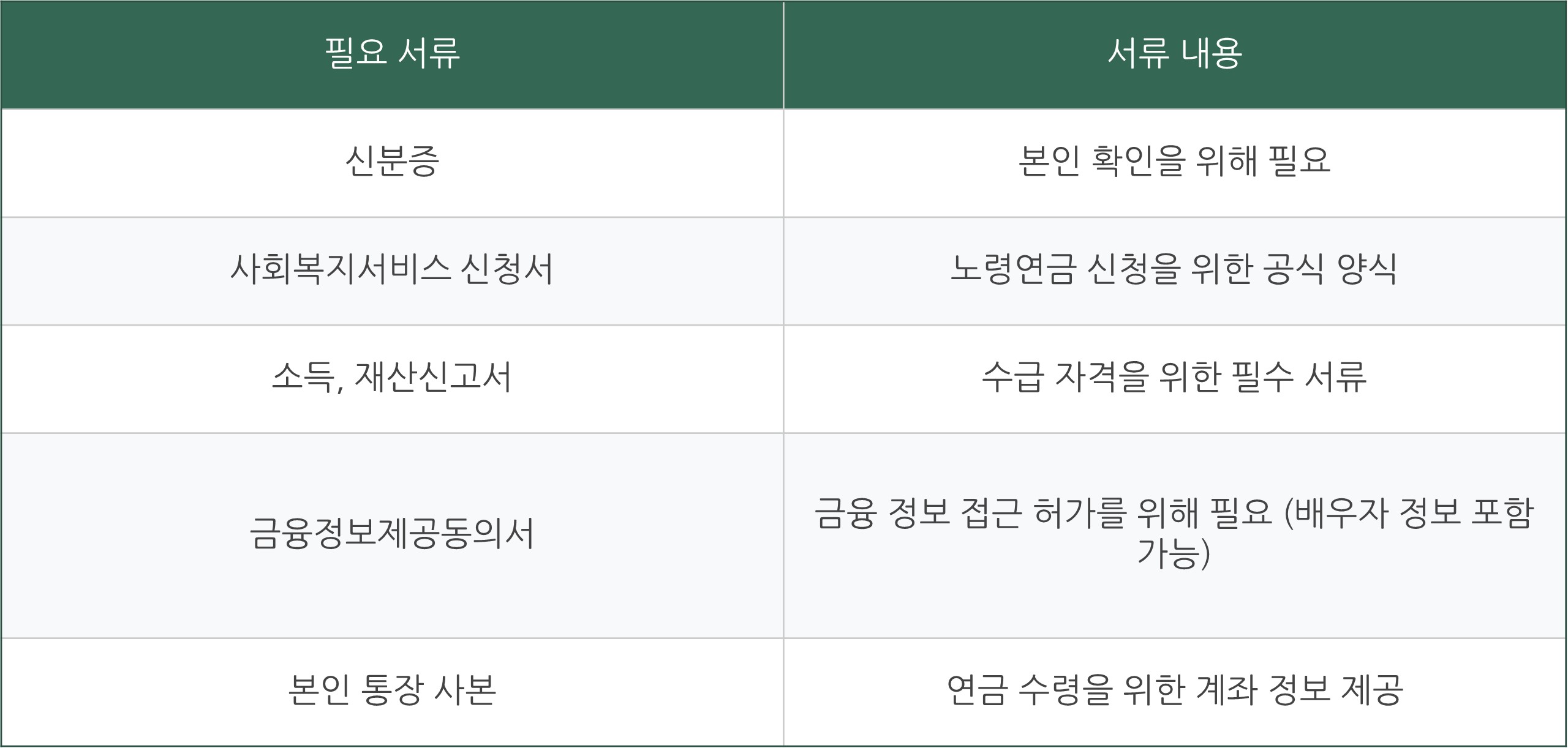 노령연금 수급자격 금액 나이