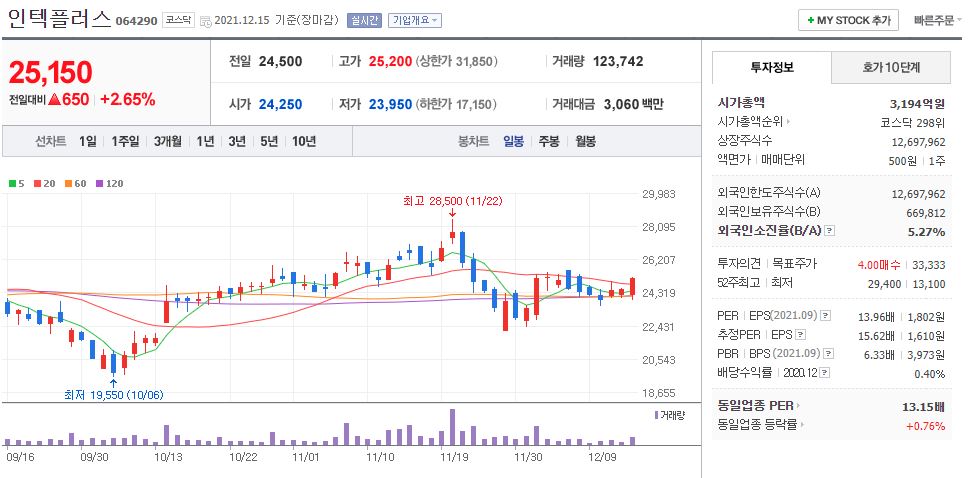 인텍플러스 차트(일봉)