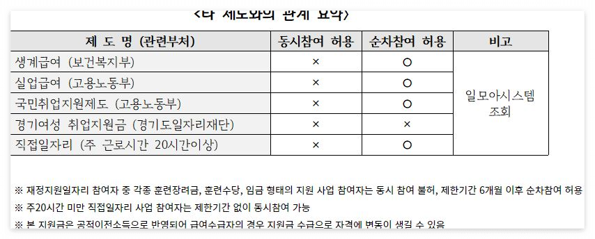 타 제도와의 관계요약