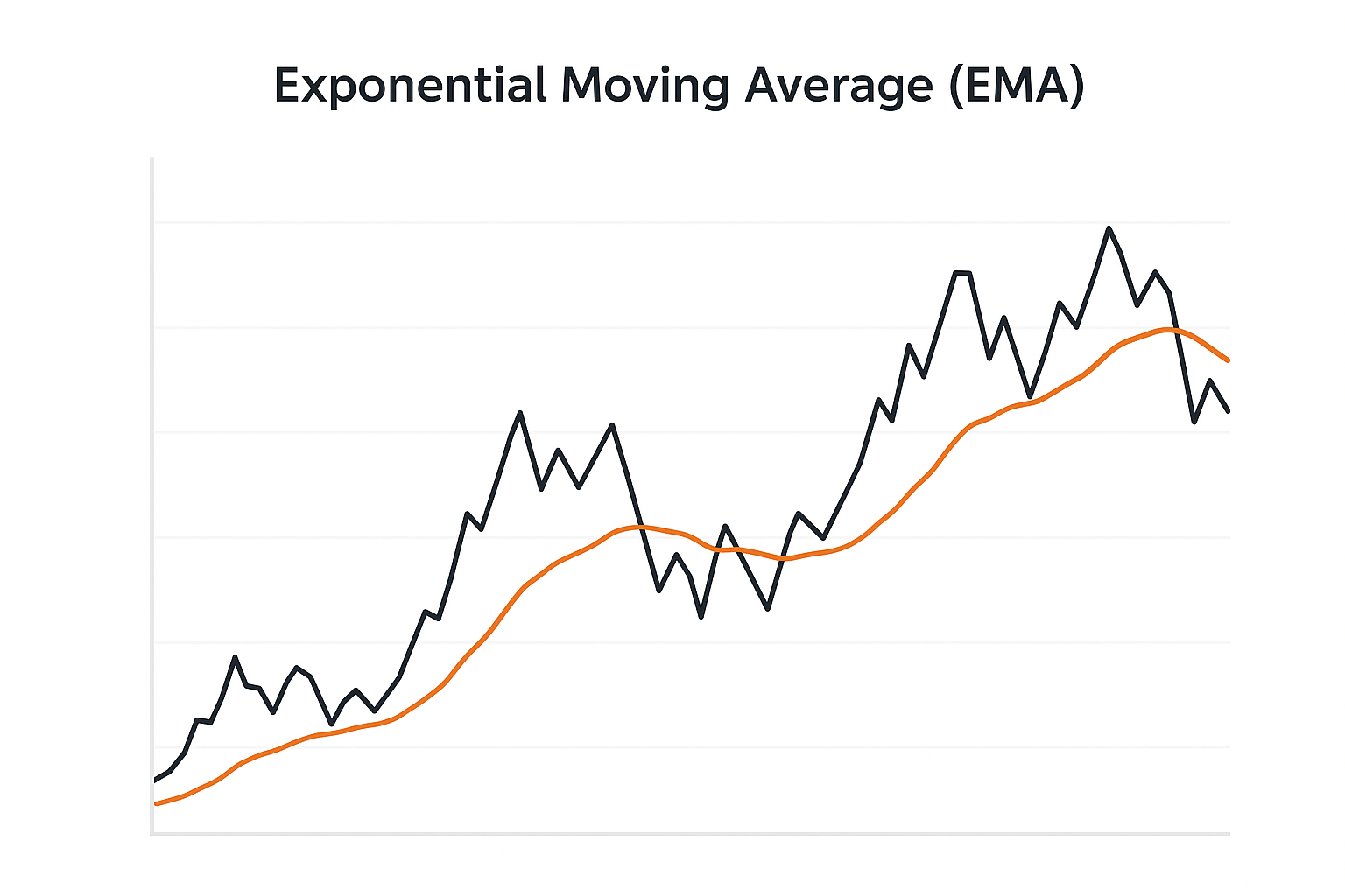 지수이동평균선