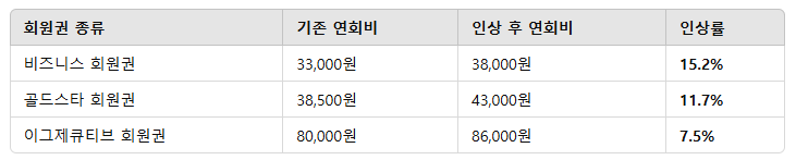 코스트코 연회비 인상