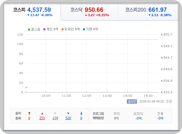 2026-01-08, 오전 09시 02분, 한국 증시 현황 [이미지=네이버 Pay 증권]
