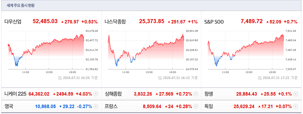 2026-07-31, 16시 20분 주요국가 증시현황 [출처=네이보 Pay 증권 제공]