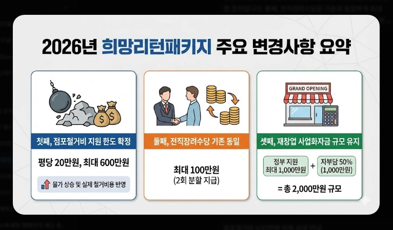 소상공인 폐업지원금 신청 [2026년 희망리턴패키지] 점포철거비 600만원 받는 법
