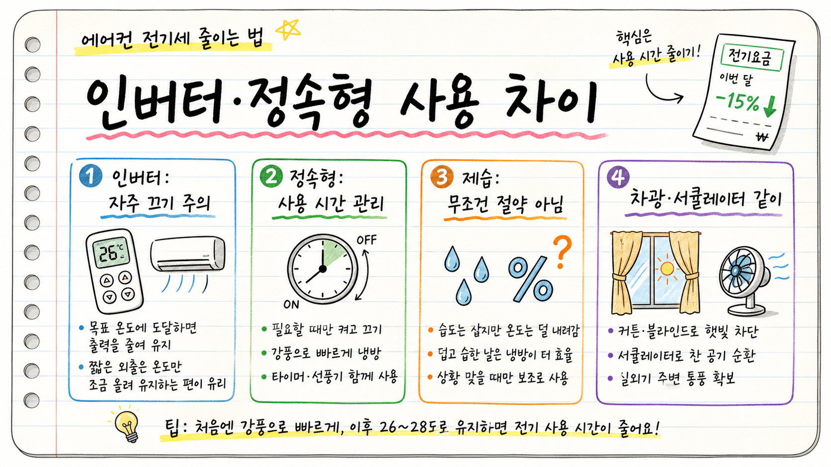 인버터 정속형 에어컨 사용법 차이를 정리한 카드형 인포그래픽