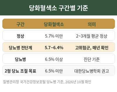 당화혈색소 정상수치 구간별 기준표