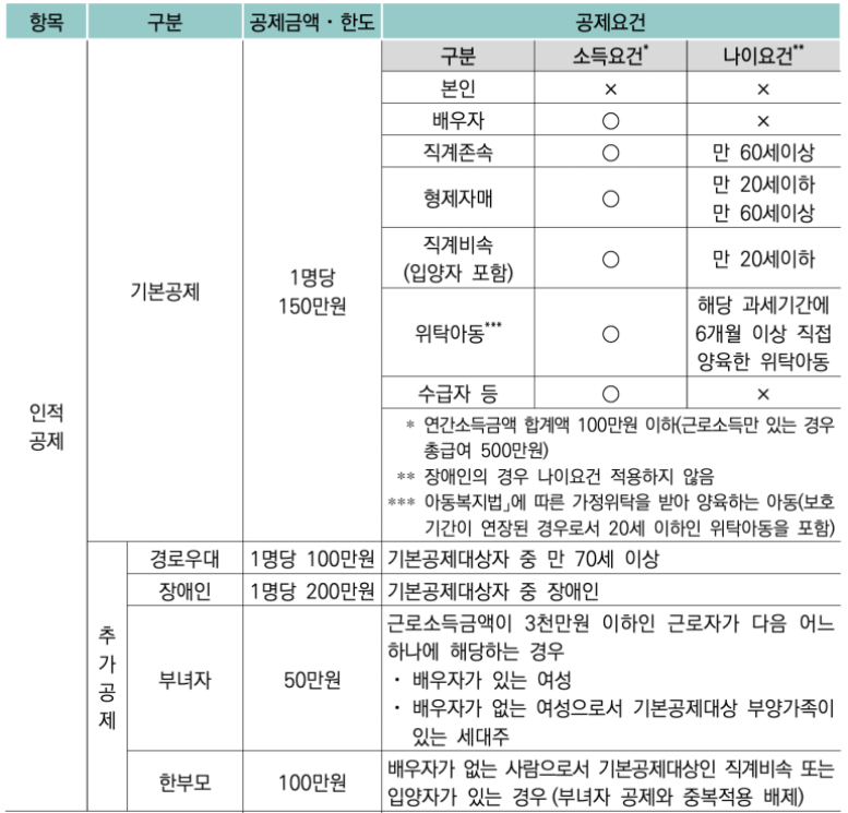 연말정산 인적공제