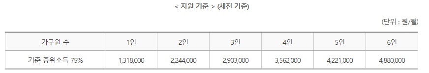 긴급생계지원 기본중위소득
