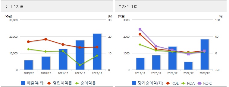 하이브 주가 수익 전망