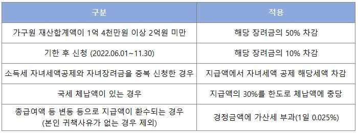 근로장려금-산정금액