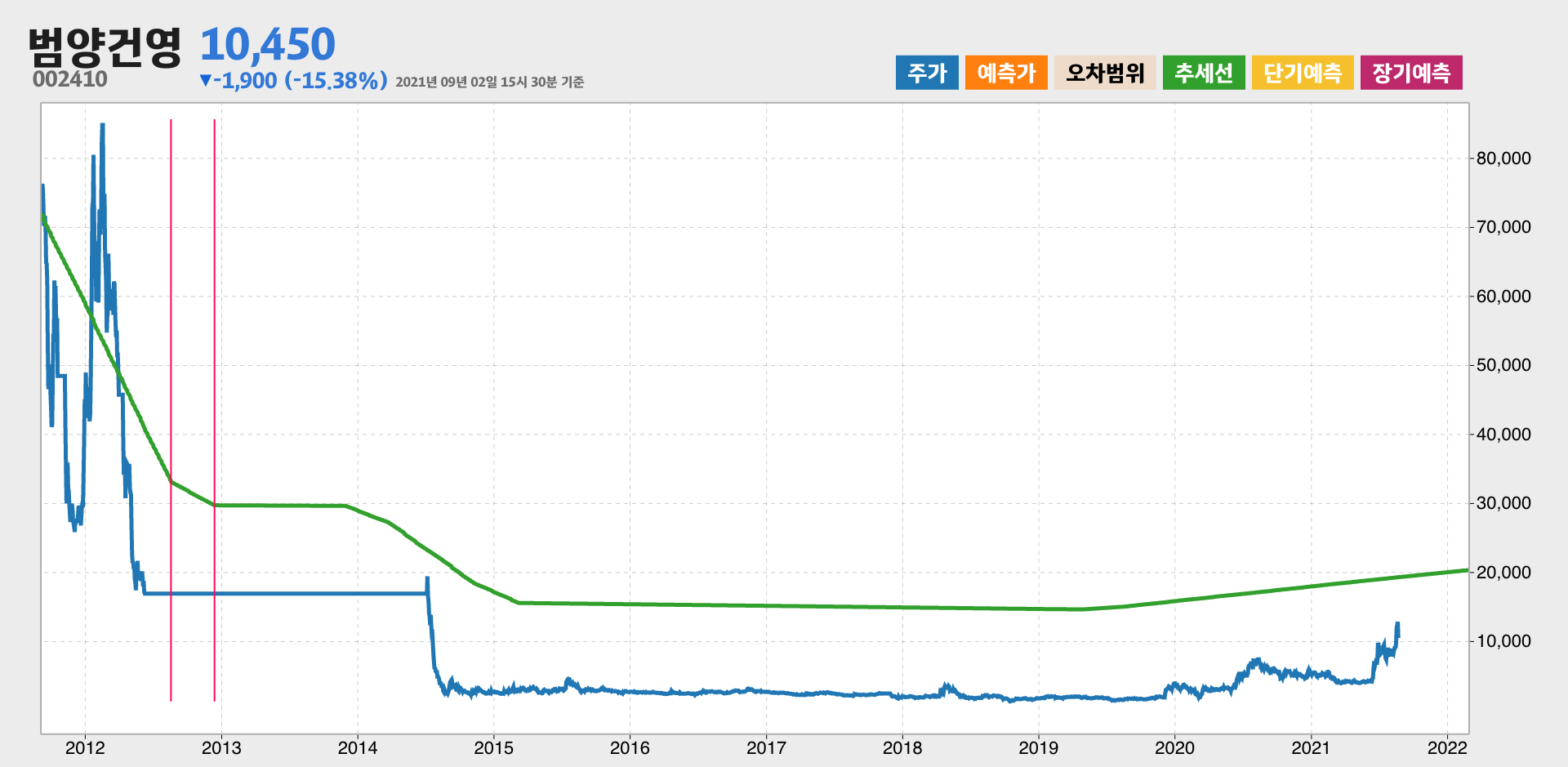 범양건영 10년간 추세