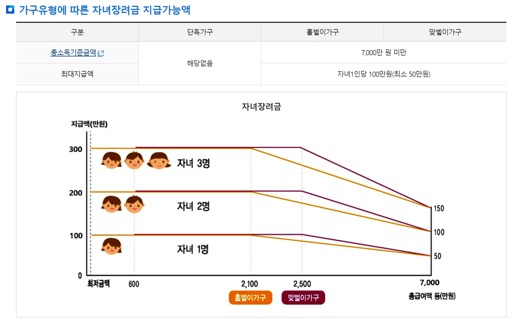 자녀장려금 소득 구간별 지급 금액 계산 그래프