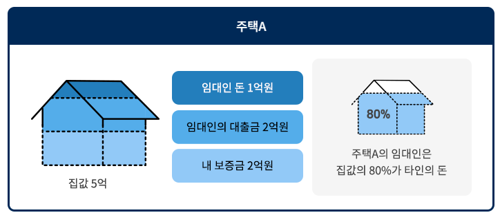 깡통주택-유형1