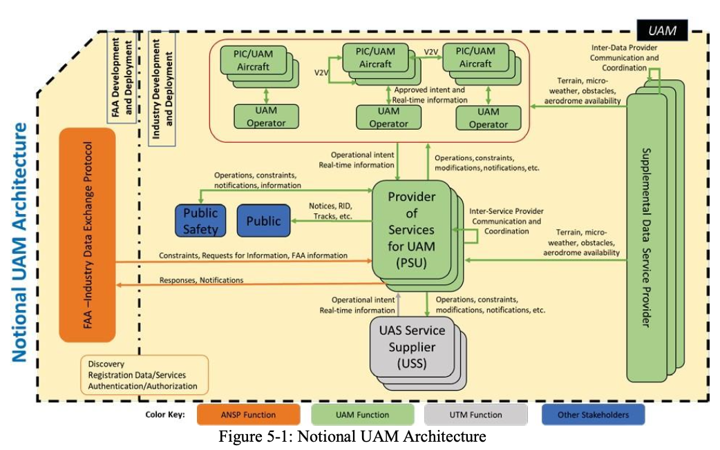 UAM Architecture_미 연방항공국 FAA 제공
