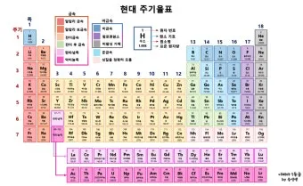 원소주기율표 속 숫자와 기호 원자번호와 원자량 쉽게 읽는 법 총정리로 쉬운해설_8
