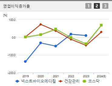 넥스트바이오메디컬 영업이익증가율