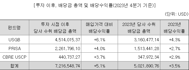신한글로벌액티브리츠 수익률