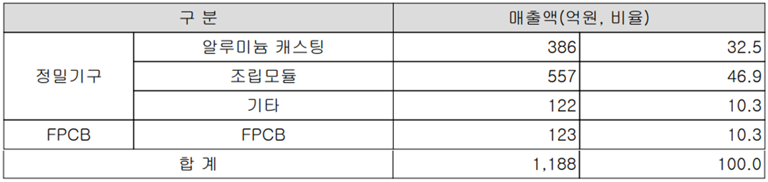 KH바텍 - 주요 사업 부문 및 제품 현황(2023년 상반기)