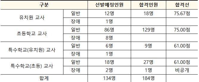 2025 유 초등 임용고시 1차 합격점수 합격자 발표(합격선 포함) 제주특별자치도교육청