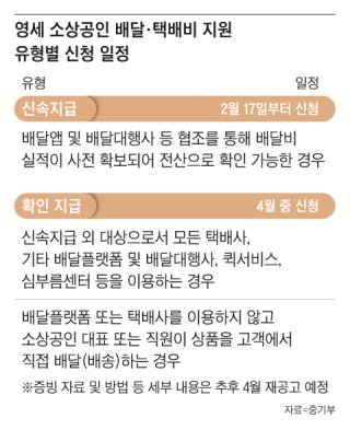 소상공인 택배비 지원