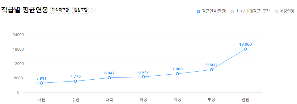 현대엘리베이터-연봉-합격자 스펙-신입초봉-외국어능력