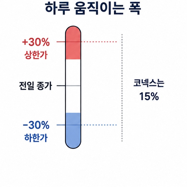 주식 가격제한폭 도해, 전일 종가를 기준으로 위아래 30%가 상한가와 하한가가 되는 세로 막대 그림