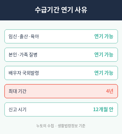 실업급여 수급기간 연기 사유