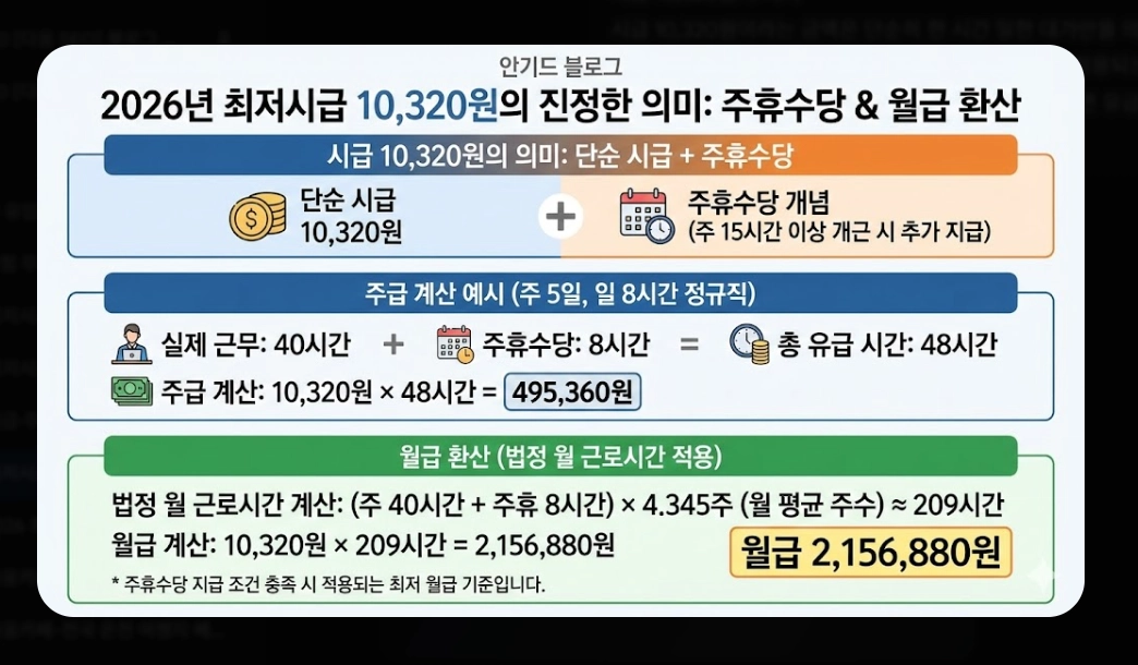 2026년 최저시급 실수령액 완벽 계산법