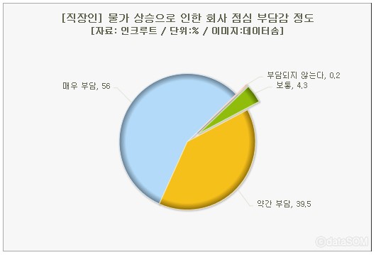 물가 상승으로 인해 회사 점심 부담