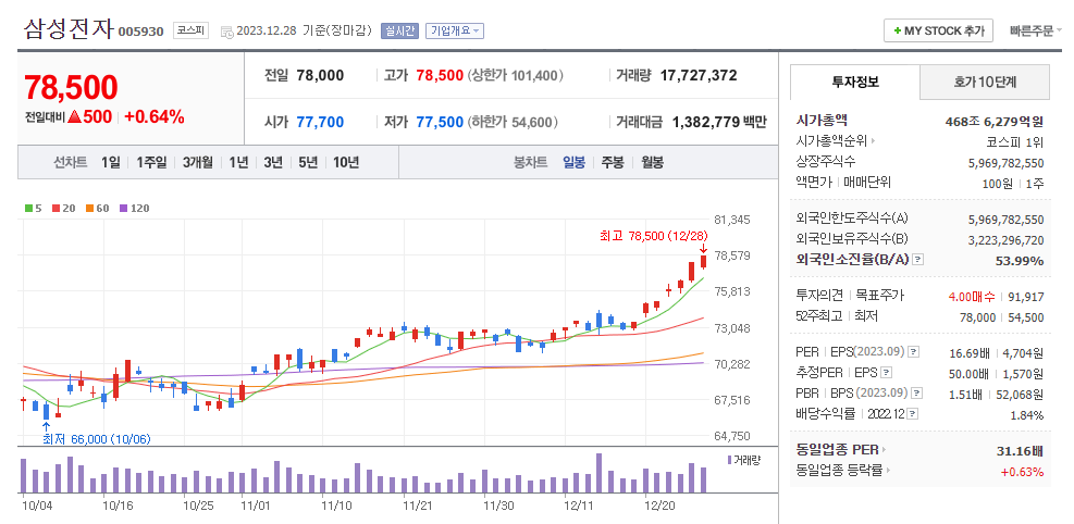 삼성전자 일봉차트