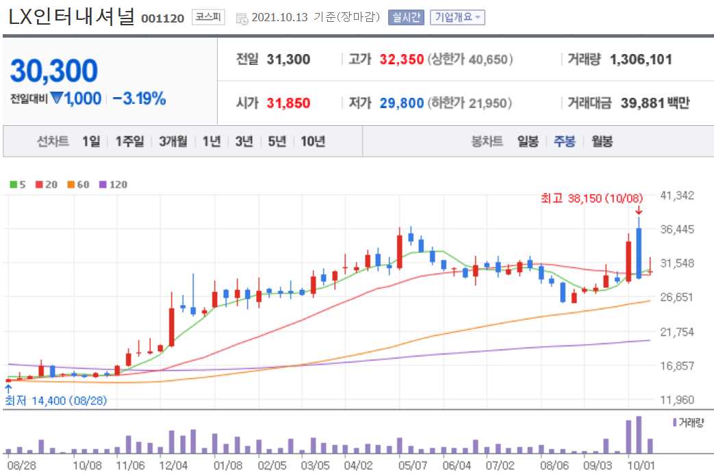 석탄 관련주 대장주
