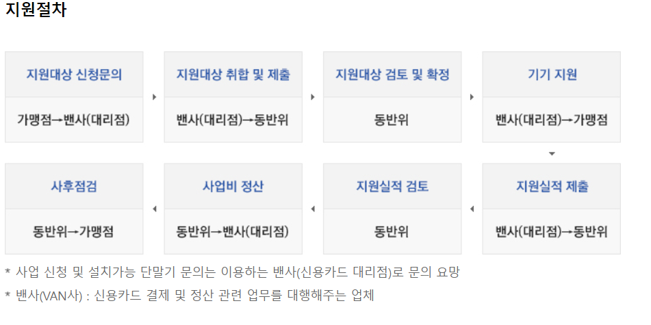 지원 절차 공유