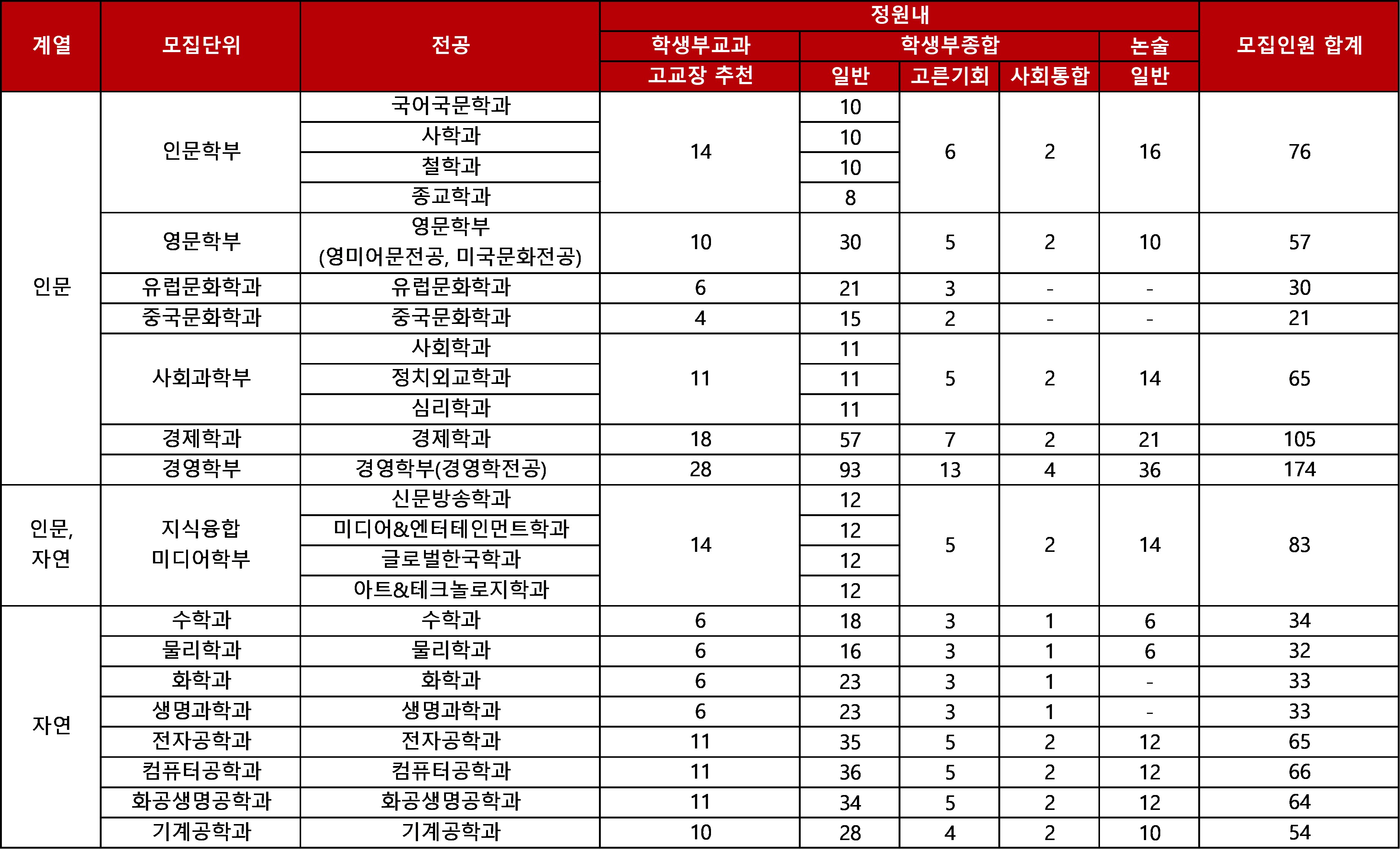 서강대학교 수시 모집