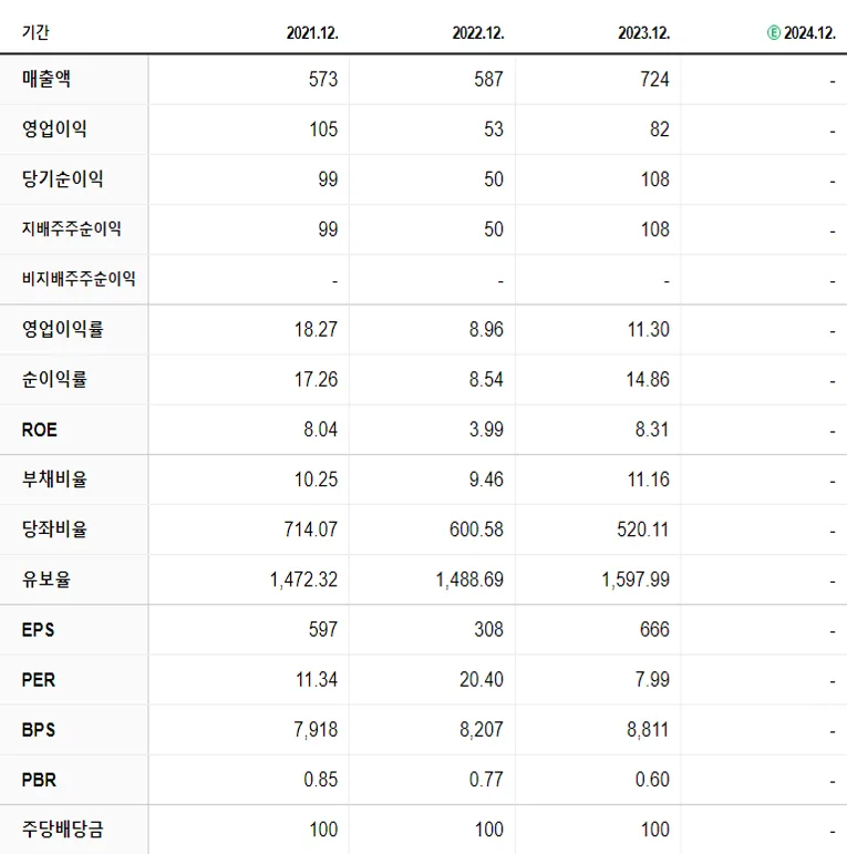 옵투스제약 재무제표
