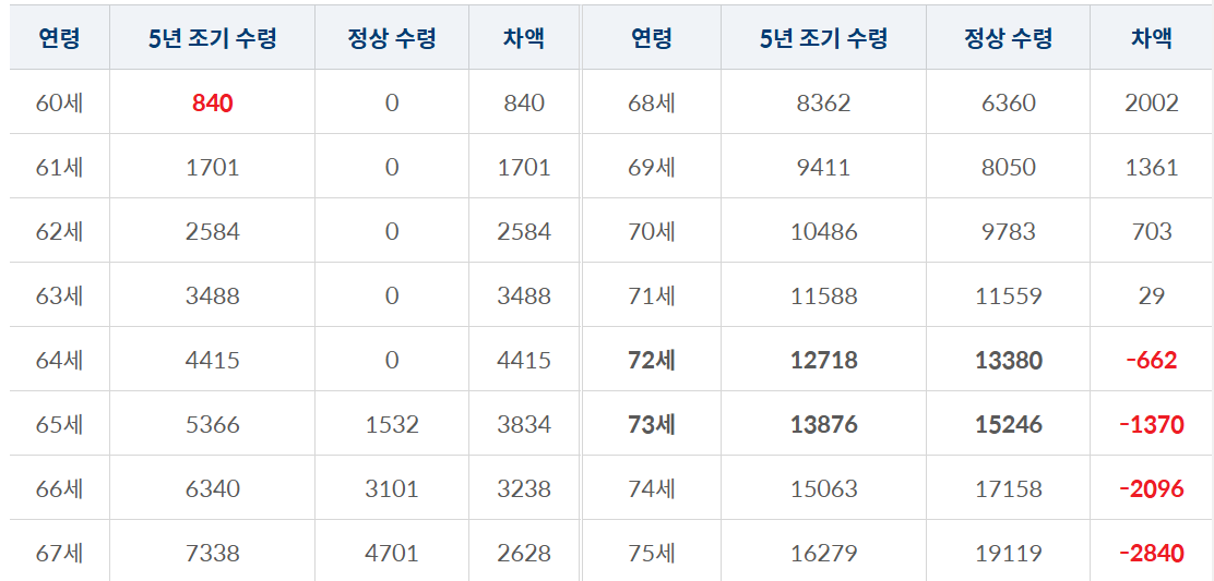 국민연금 조기연금 VS 연기연금 신청